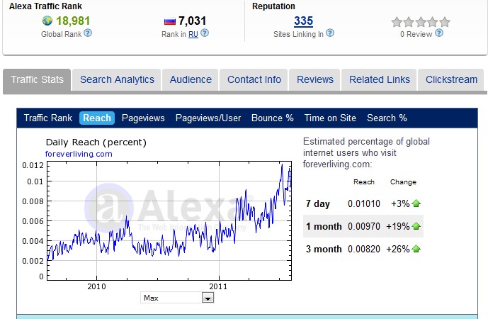 Forever Living Alexa Ratings 8 August 2011